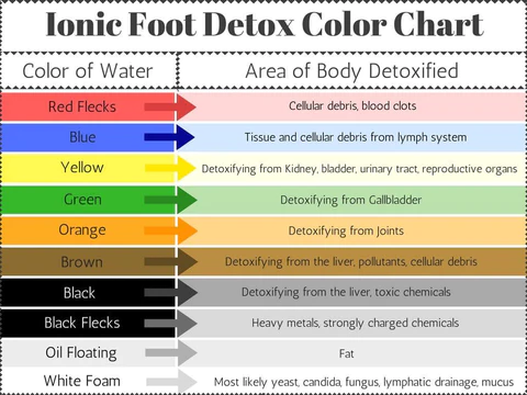 foot-detox-bath-color-chart